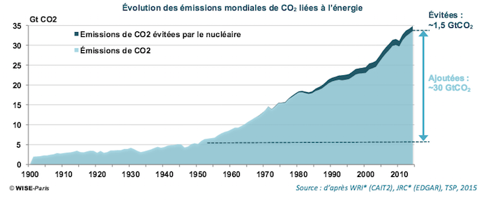 evolution_co2