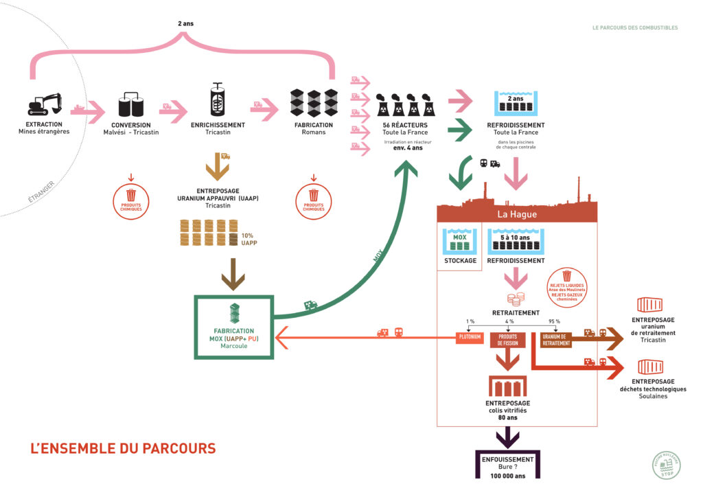 parcours des combustibles nucléaires